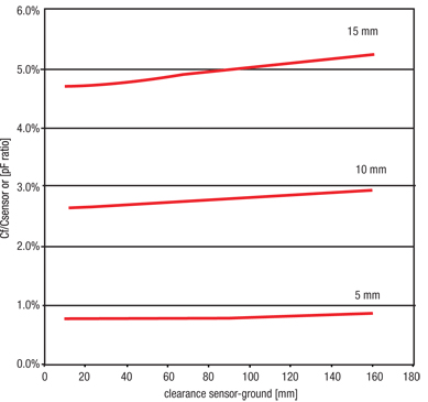 CF/CSENSOR ratio for different sized solid circular buttons Graph